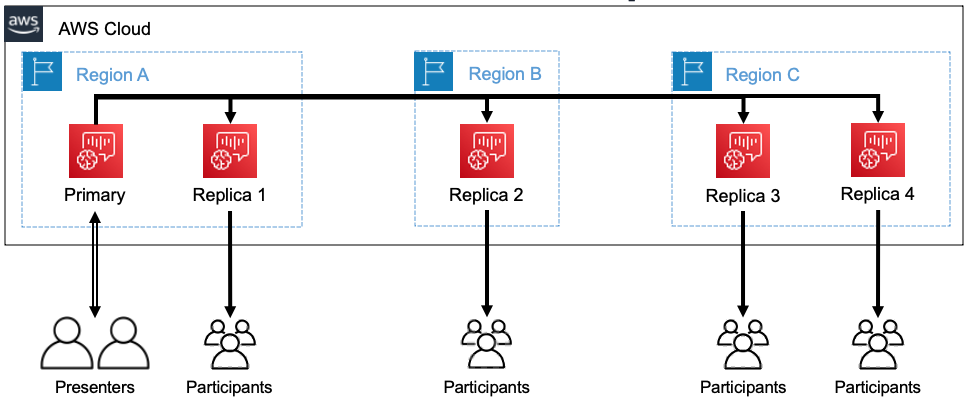 Diagram showing participants in 3 Regions watching a presentation.