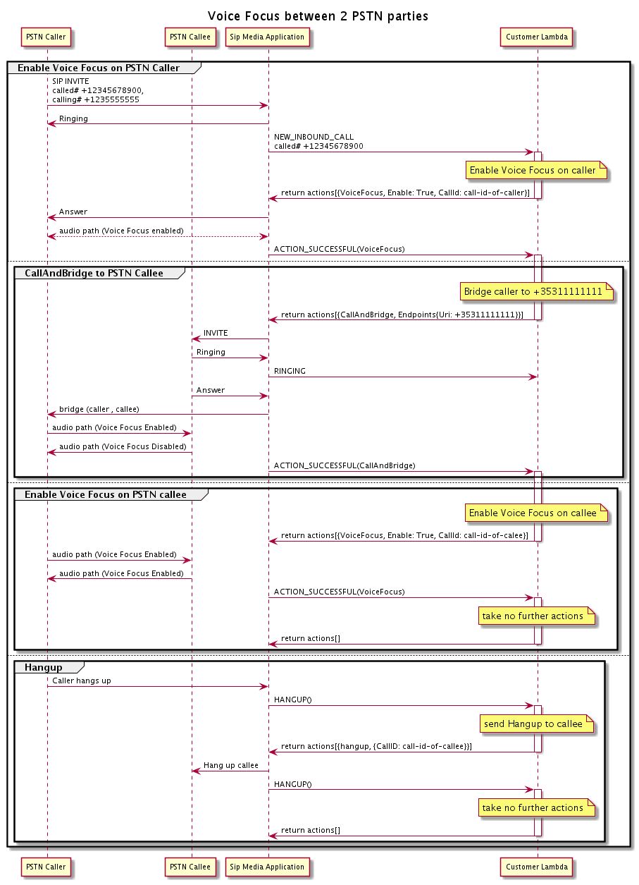 The call flow when you enable or disable Amazon Voice focus for two bridged PSTN calls.