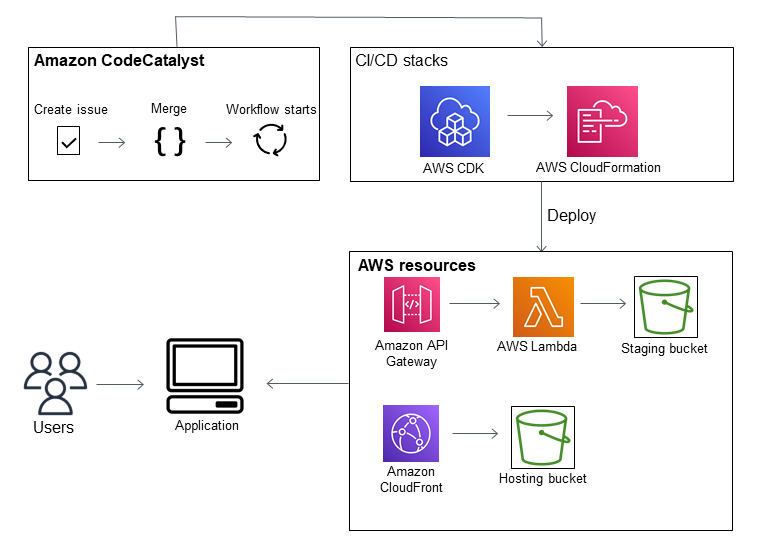 A code change, from the creation of an issue through the change in the source repository, which is then automatically built and deployed to resources in AWS