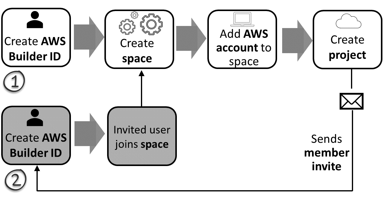 Sign up and create a space that you can invite members to join