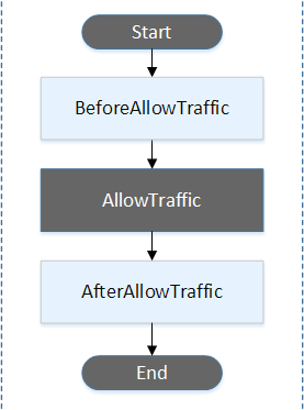 The order of event hooks in a Lambda deployment.