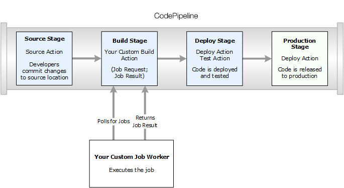 A high-level view of a pipeline that includes a custom build action.