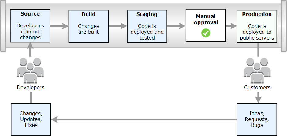 An example release process using CodePipeline.