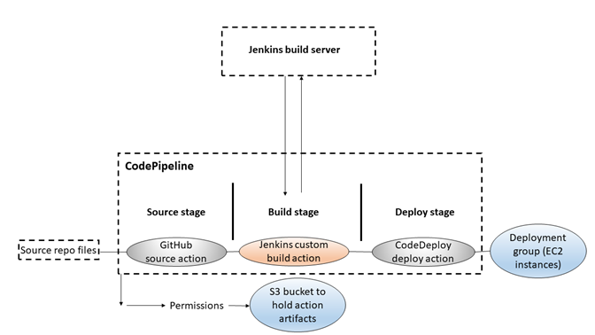 A diagram showing the source stage with the source action, a build stage with the Jenkins action, and a deploy stage with the deploy action.