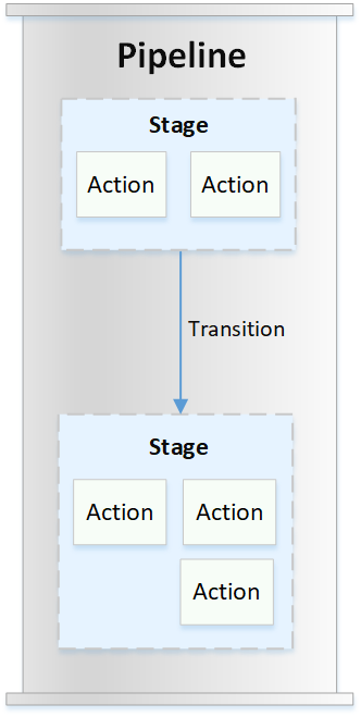 A pipeline contains stages, which contain actions, which are separated by transitions that can be disabled and enabled.