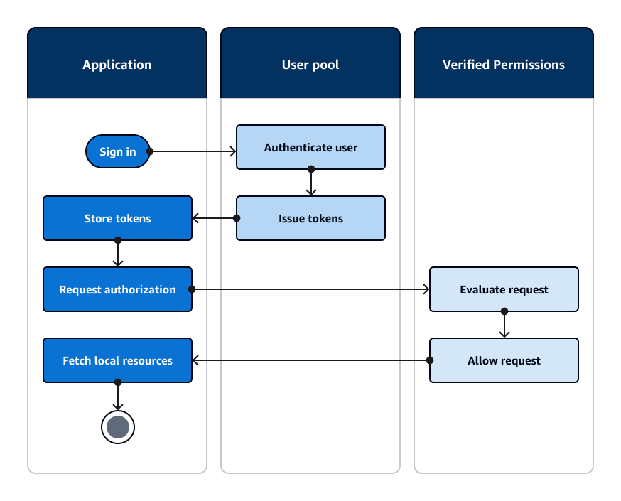 A flow diagram of an application that authenticates with an Amazon Cognito user pool and authorizes access to local resources with Amazon Verified Permissions.