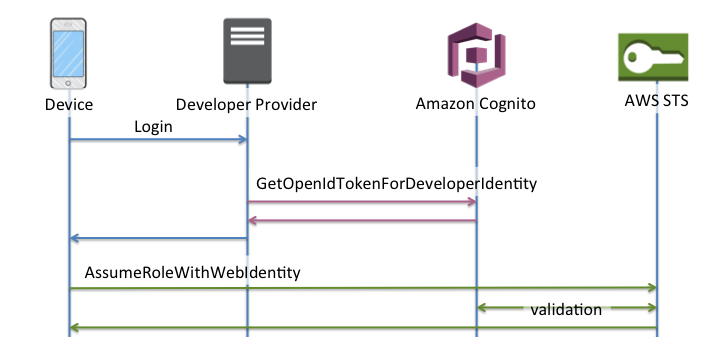 A diagram that shows the flow of developer-authenticated basic authentication