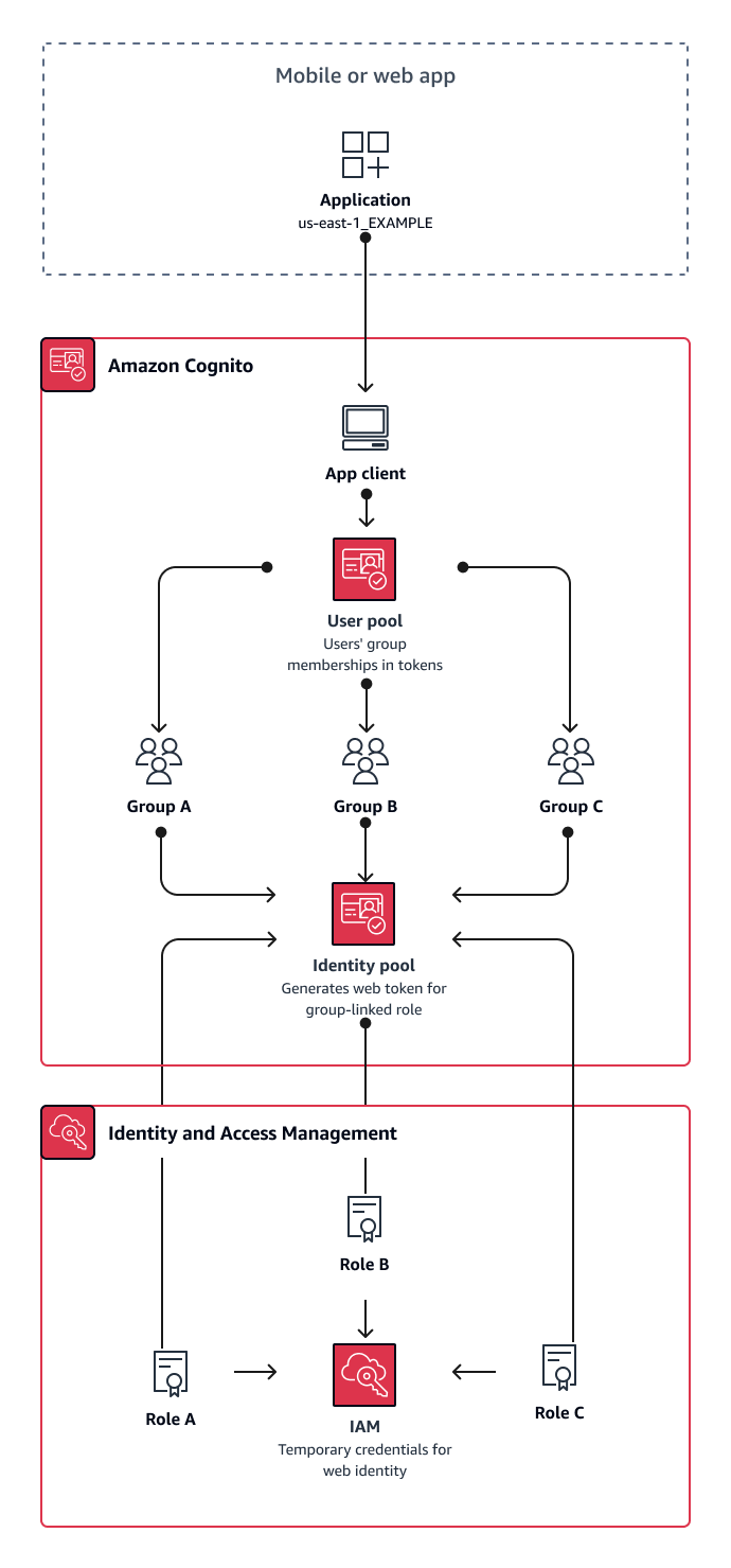 A diagram of a many-to-one multi-tenancy model where each tenant has their own user group in a shared user pool.
