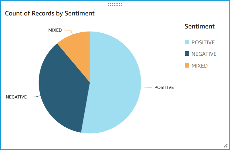 Console display of sentiment pie chart with sections positive, negative, neutral, and mixed.
