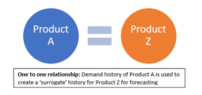 Product lineage pattern = 1:1