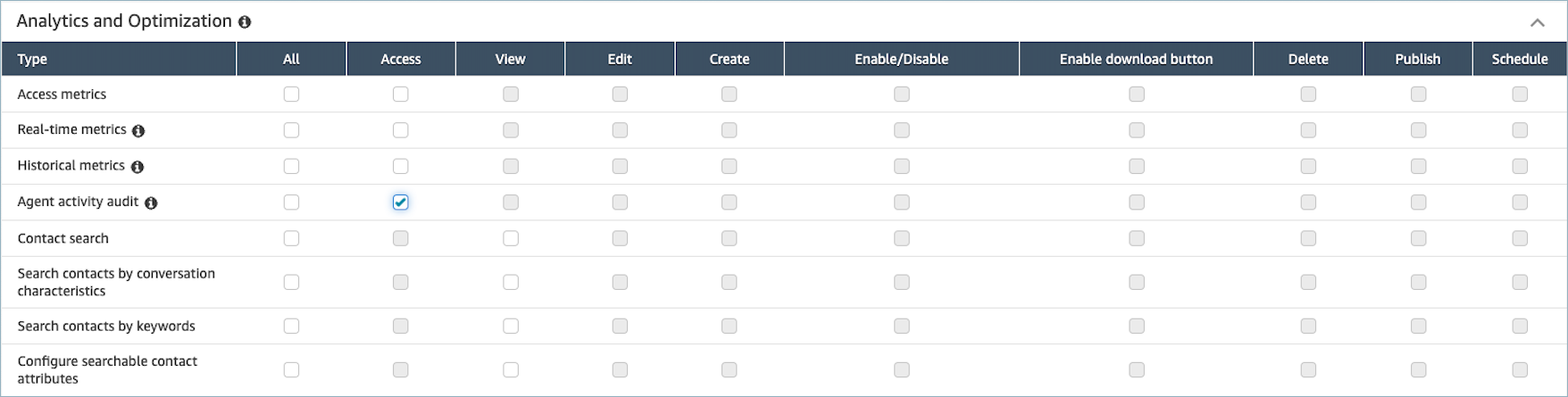 The Analytics and Optimization section of the security profiles permissions page.