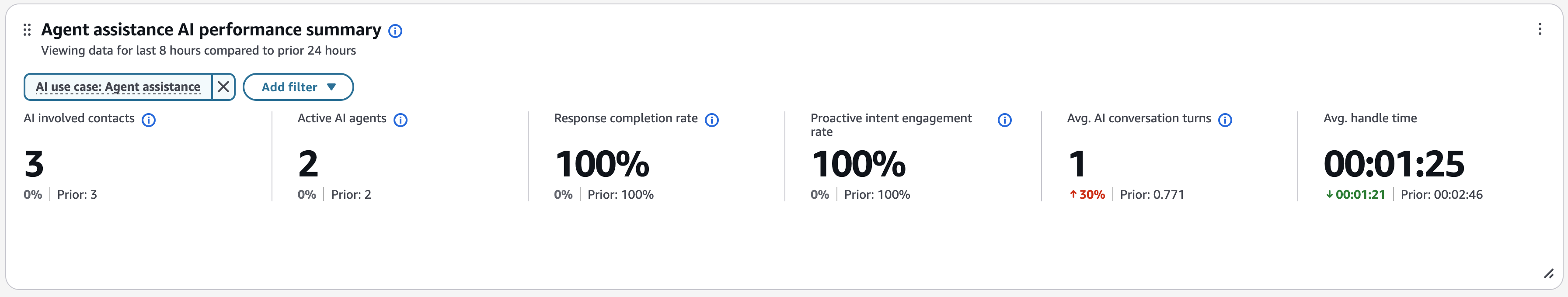 The AI agent assistance performance summary chart.