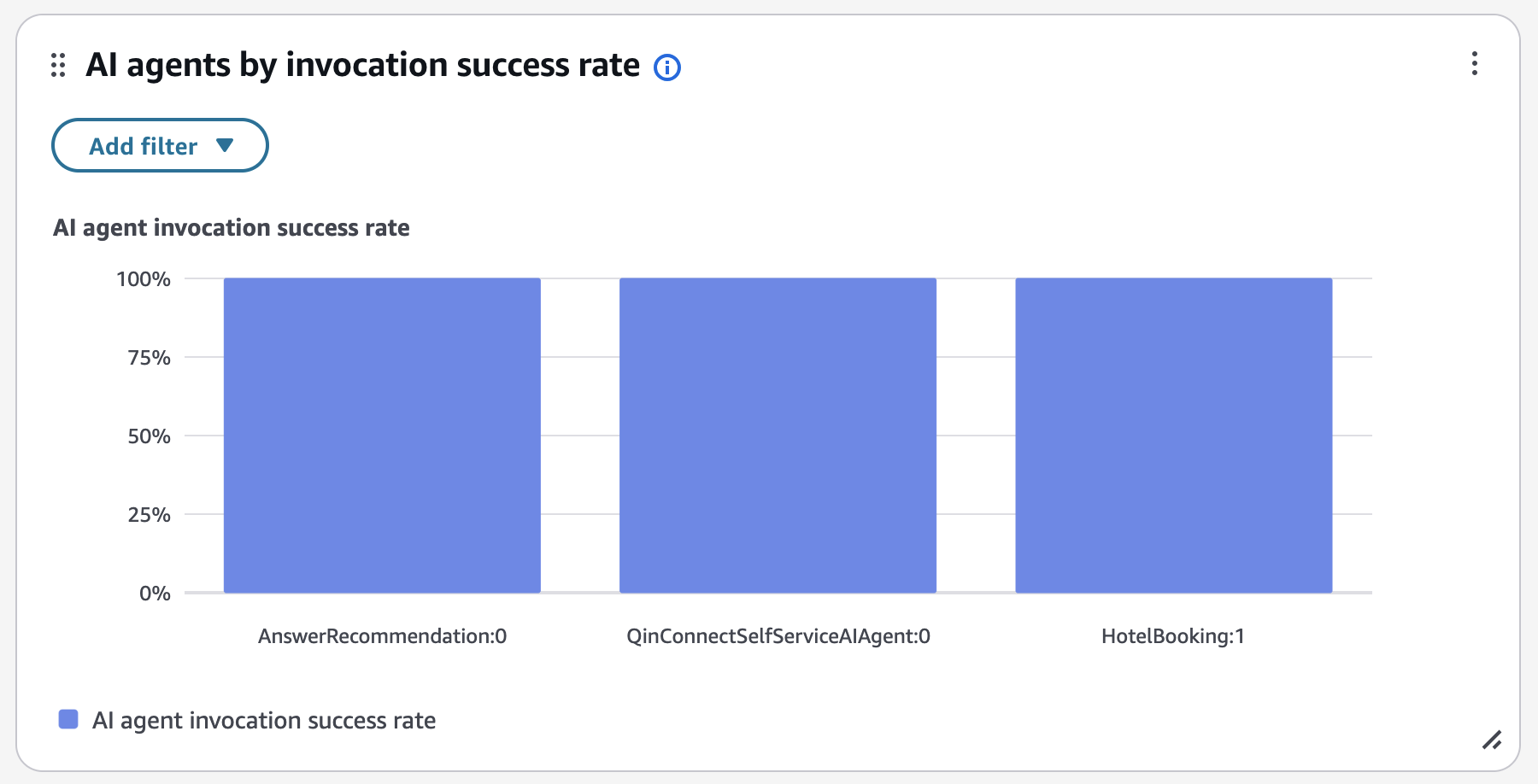 The AI agents by invocation success rate chart.