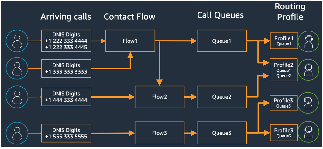 Routing diagram showing how a routing profile, queue, and flow work together to service a contact.