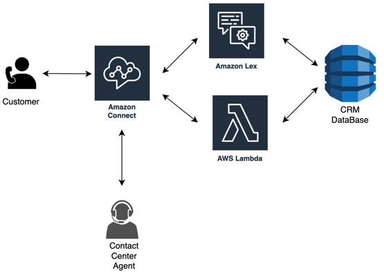 Diagram showing self-service options reducing costs and improving customer experience.