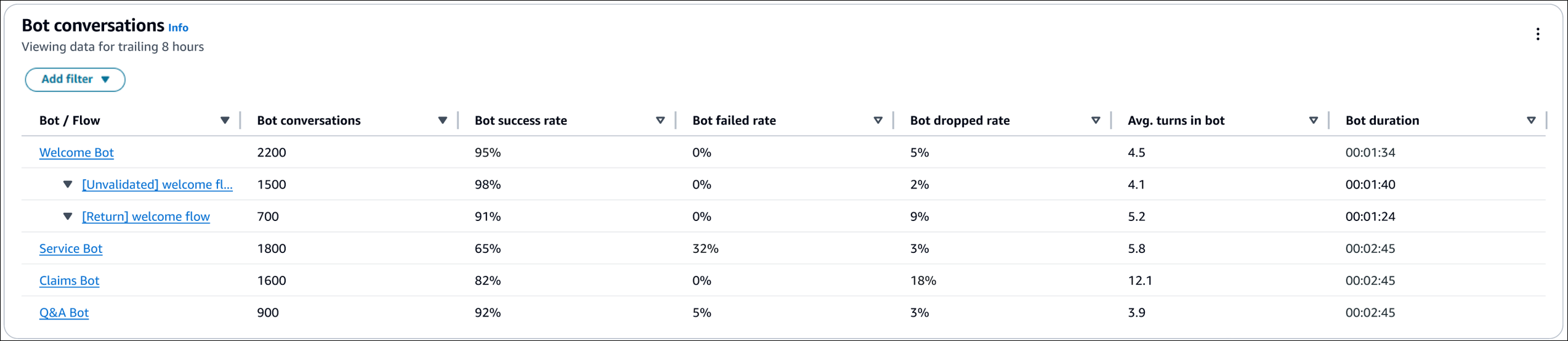 The Bot conversations overview table.