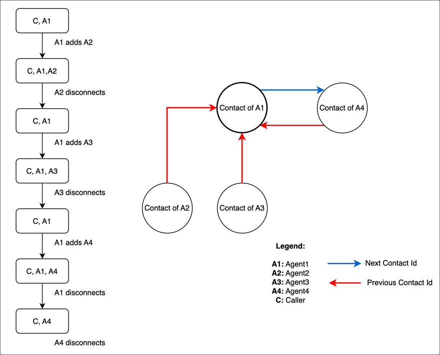 Diagram showing how contact IDs are mapped during a multi-party call.