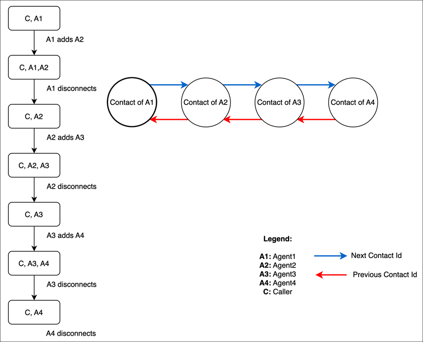 Diagram showing how previous and next contact IDs are mapped when agents transfer callers.