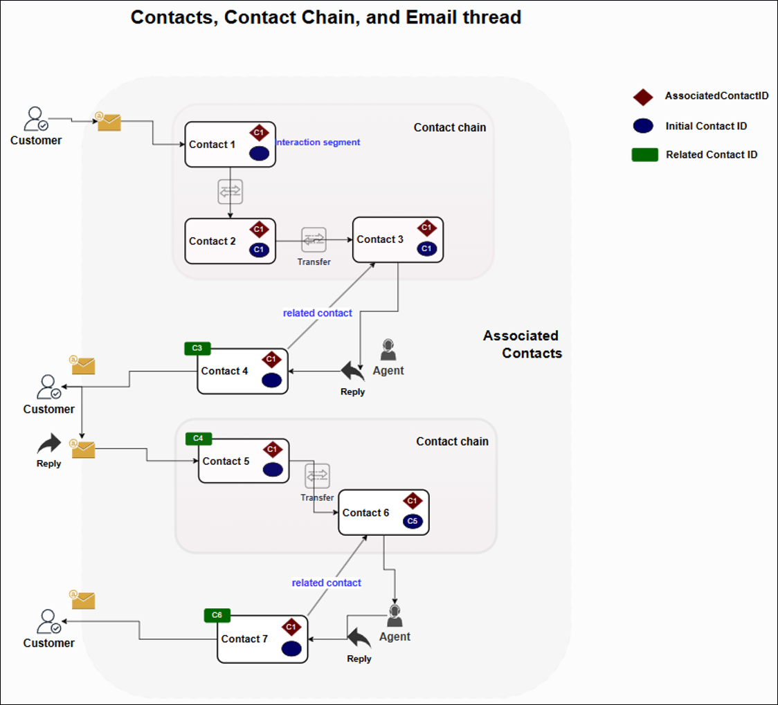 The relationship among initial contact ID related contact ID, and associated contact ID.