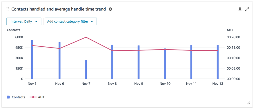 The Contacts handled and average handle time trend chart.