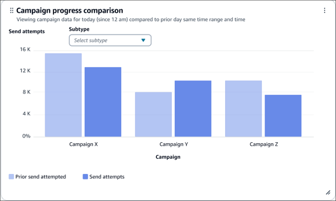 The campaign delivery breakdown chart.