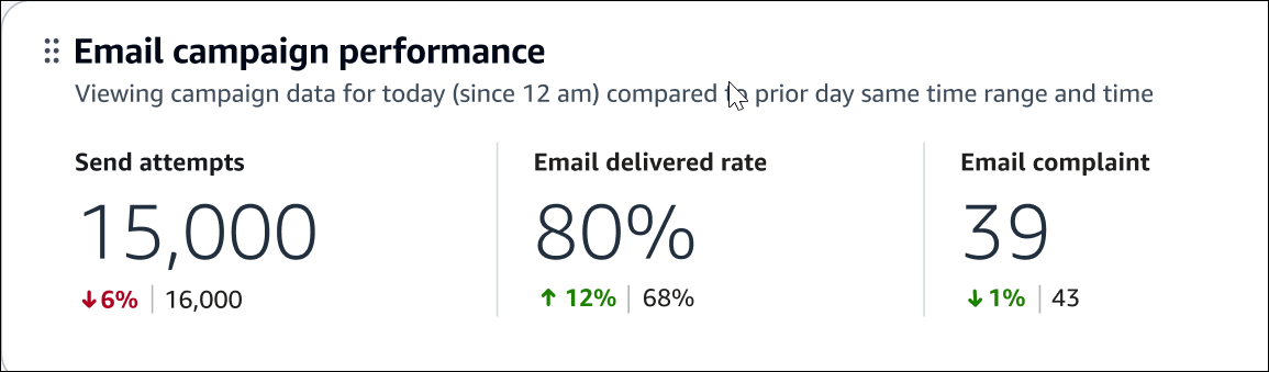 The Email campaign performance overview chart.