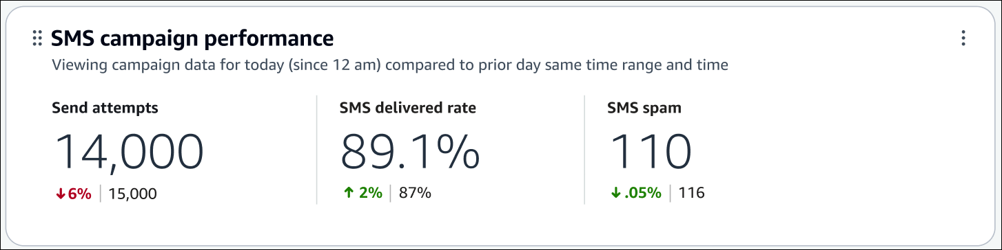 The SMS campaign performance overview chart.