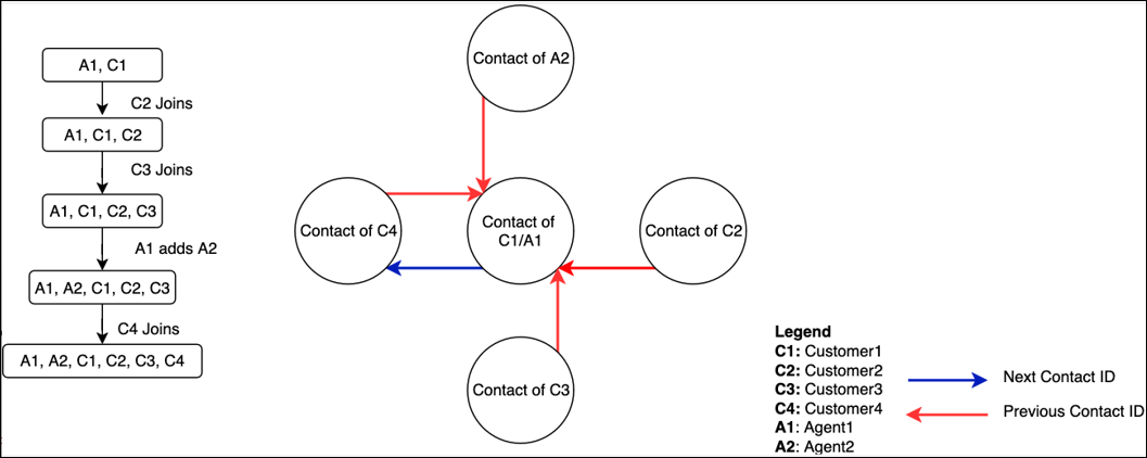 Diagram showing how contact IDs are mapped for multi-party WebRTC calls