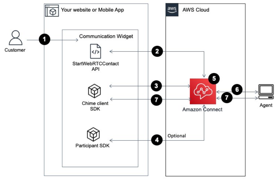 A conceptual diagram that shows how a client devices initiates a call.