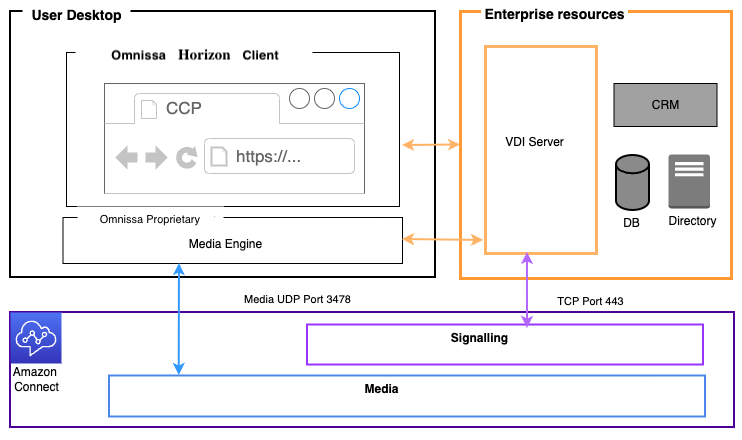 Amazon Connect and Omnissa environment.