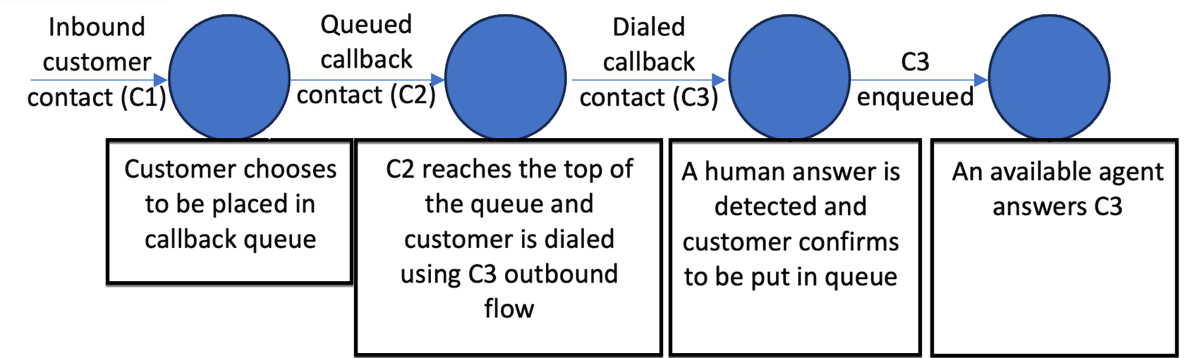 The contact lifecycle for customer first callbacks will be spread across three different contacts as outlined in the following diagram.
