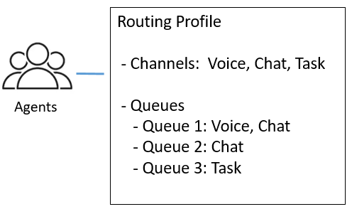 A graphic that shows a group of agents mapped to a routing profile.
