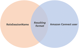 Ven diagram of rolesessionname and Amazon Connect user.