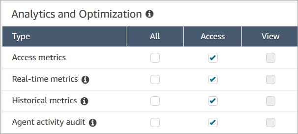 The Access metrics - Access permission.