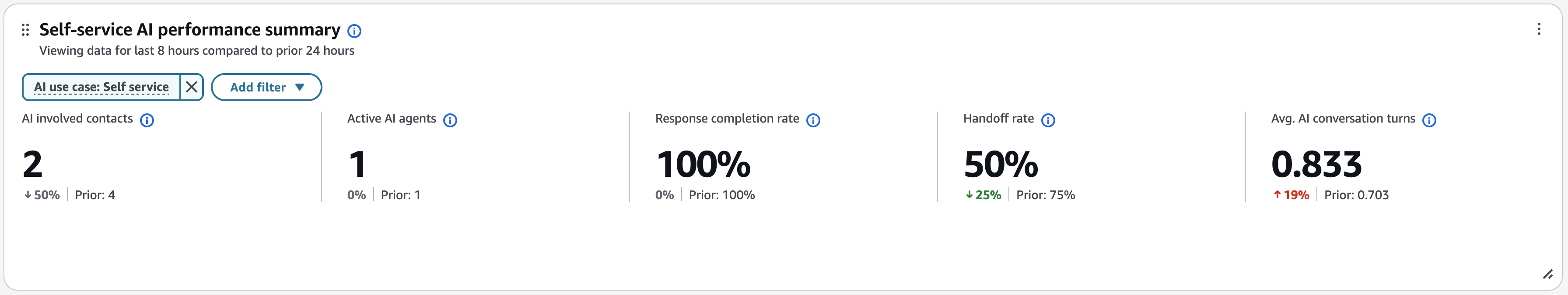 The self-service AI agent performance summary chart.