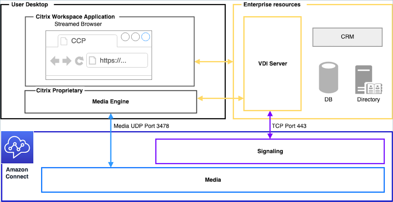 Amazon Connect media workflow for Citrix VDI environments.