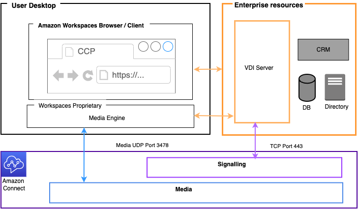Amazon Connect and Workspaces environment.