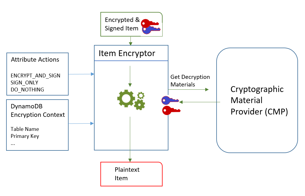 Verifying and decrypting items in the DynamoDB Encryption Client