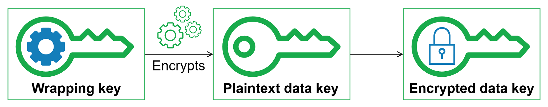 Encrypt one data key with multiple wrapping keys