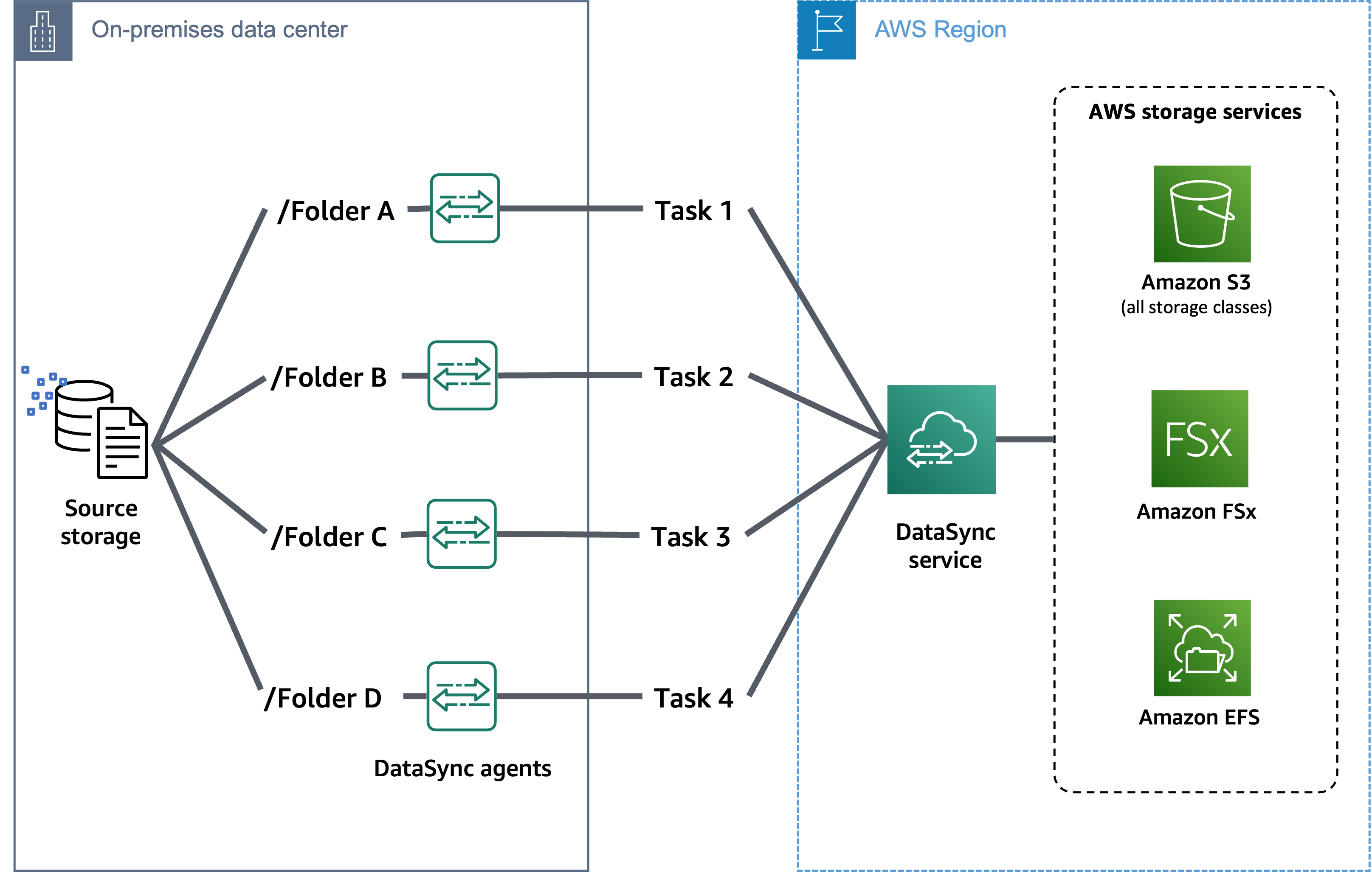 A diagram that shows one approach with DataSync for partitioning your source data to help accelerate a large migration.