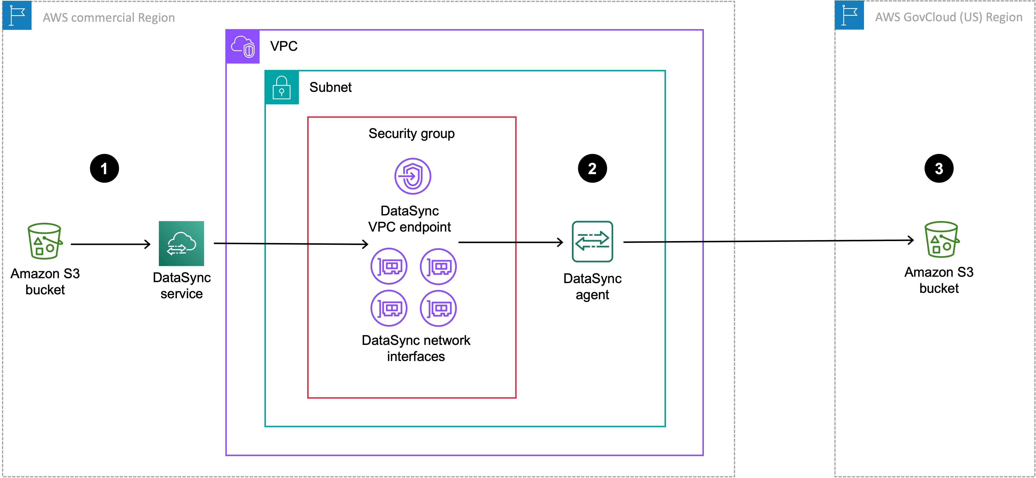 A DataSync agent deployed in a commercial Region for a cross-Region transfer to an S3 bucket in an AWS GovCloud (US) Region.