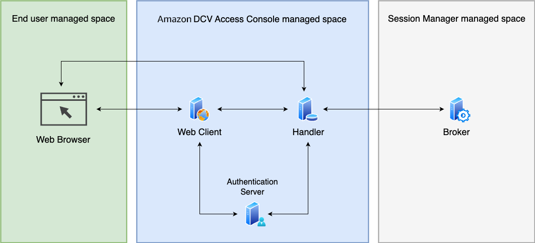 Amazon DCV Access Console components and how they work with each other.