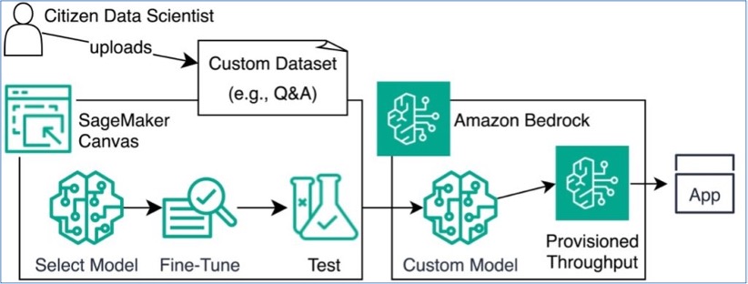 Diagram showing Amazon SageMaker Canvas and Amazon Bedrock used together to fine-tune and deploy language models.