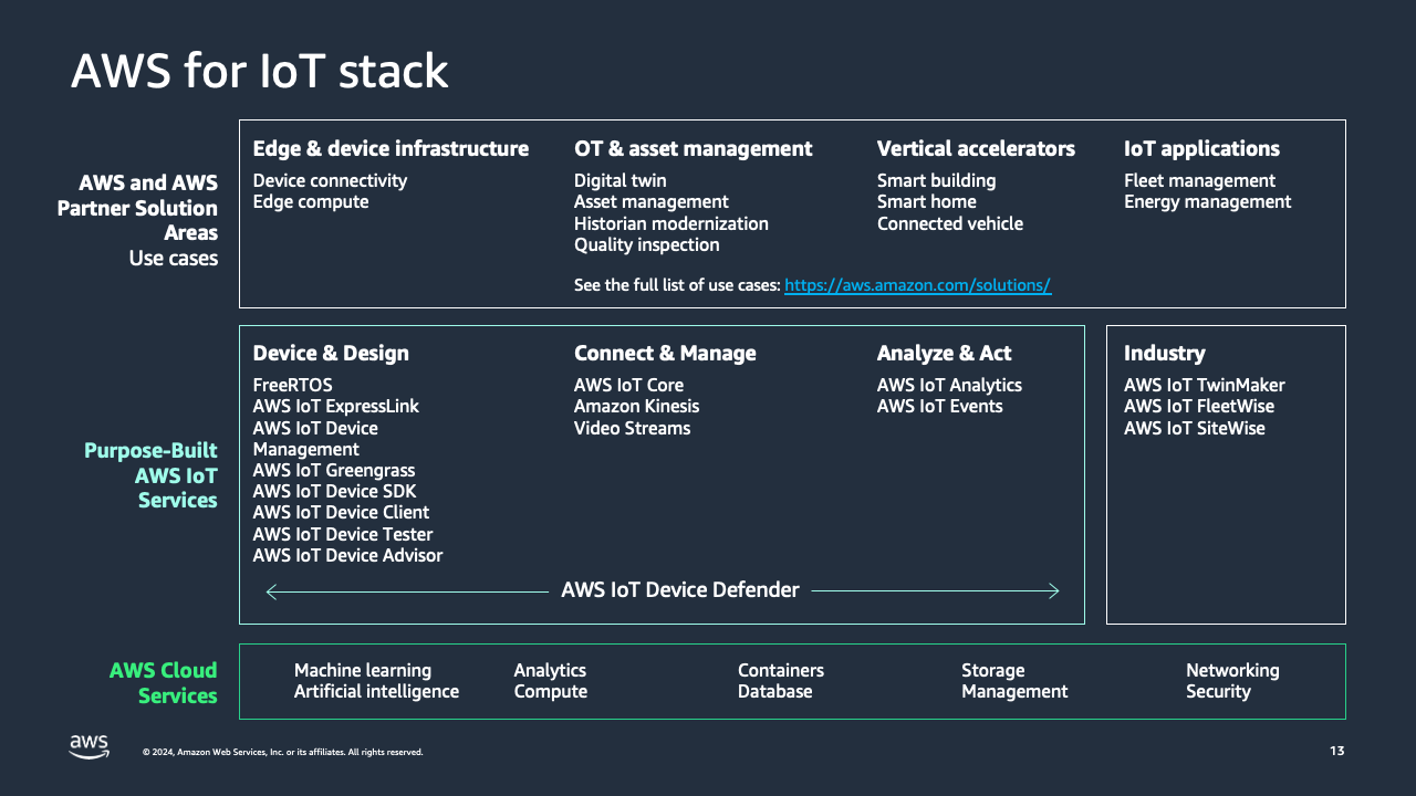 Diagram showing the AWS IoT stack.