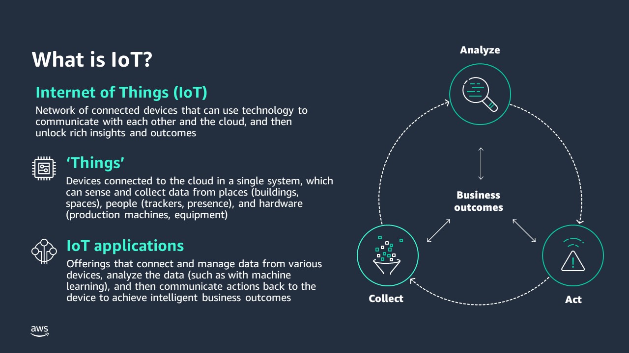 Diagram showing an introduction to Internet of Things (IoT).