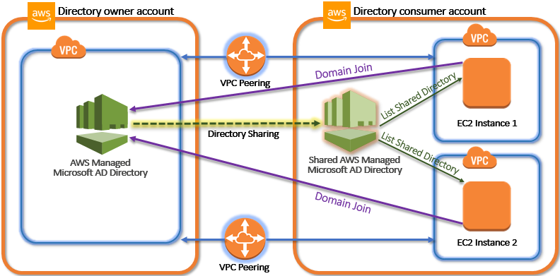 Two AWS Managed Microsoft AD with directory sharing, domain joins, and Amazon VPC peering.