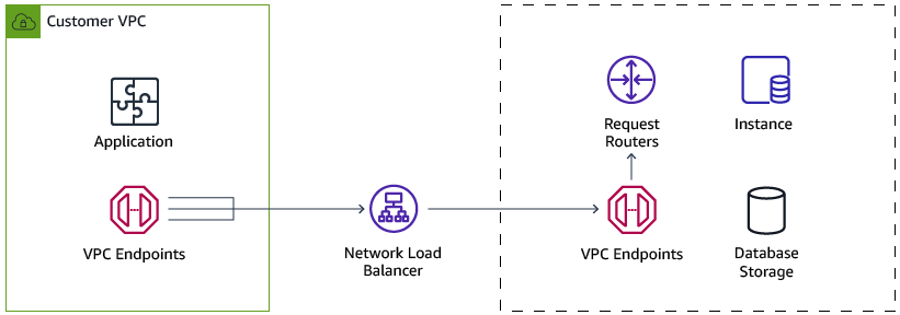 Aurora MySQL Serverless