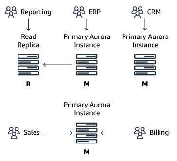 Separate and dedicated database clusters
