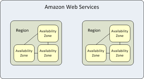 Availability Zones