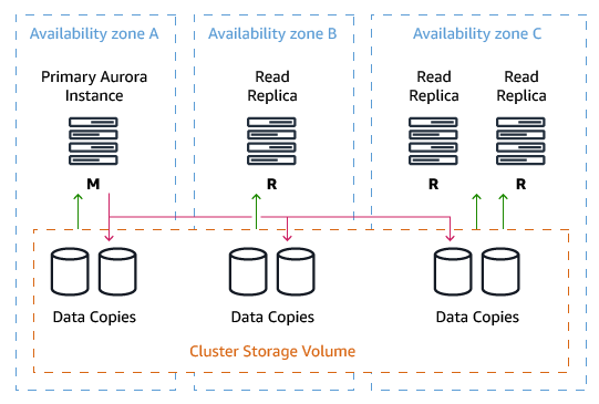 Aurora PostgreSQL DB Cluster